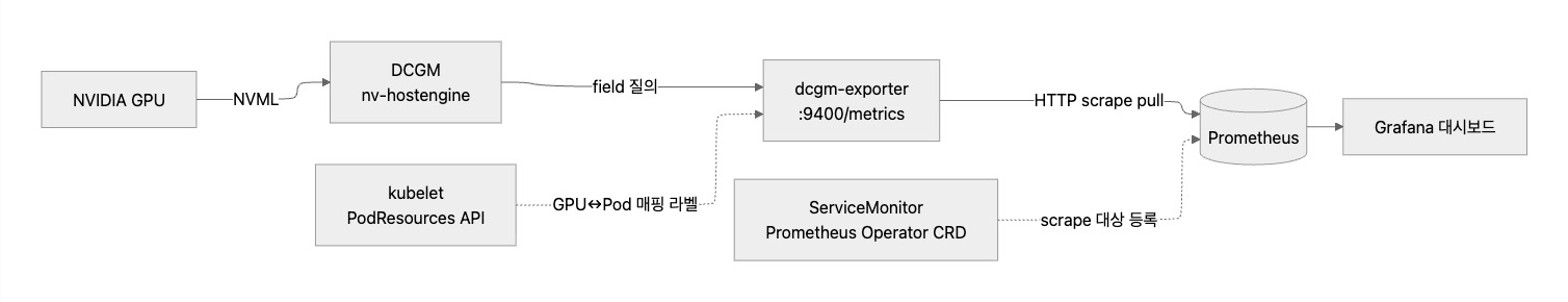 DCGM-Prometheus 메트릭 파이프라인