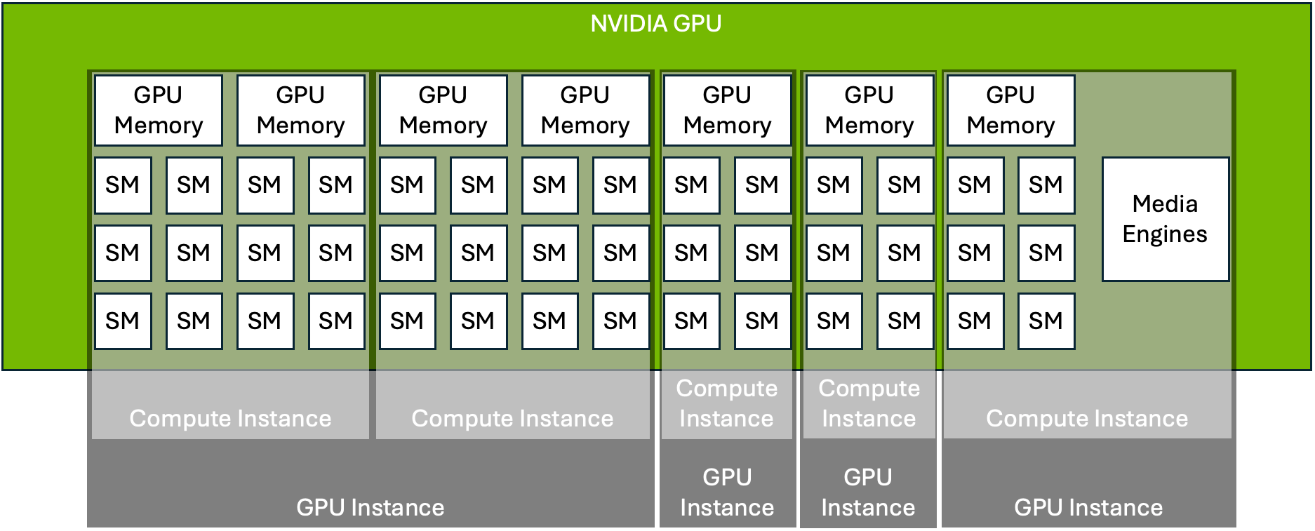 NVIDIA MIG 슬라이싱 구조