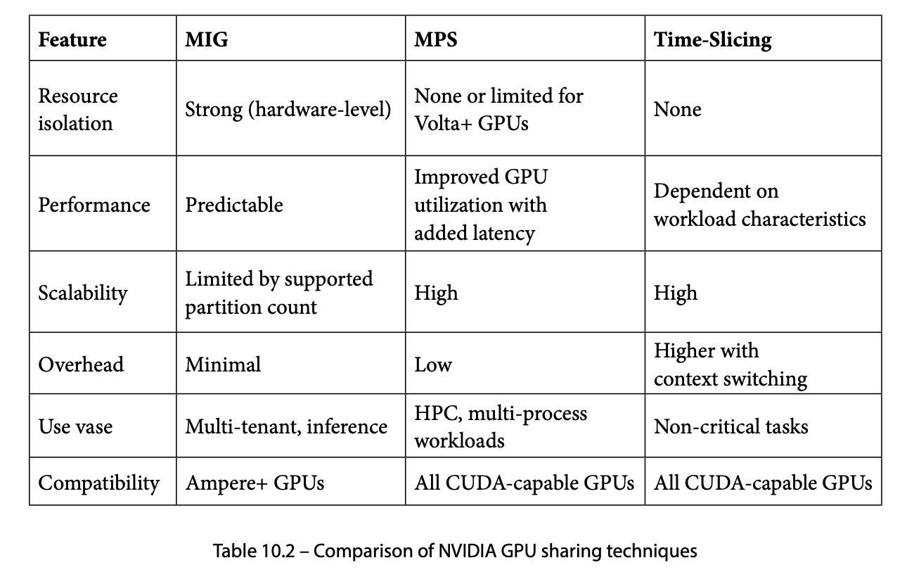 GPU sharing techniques 비교