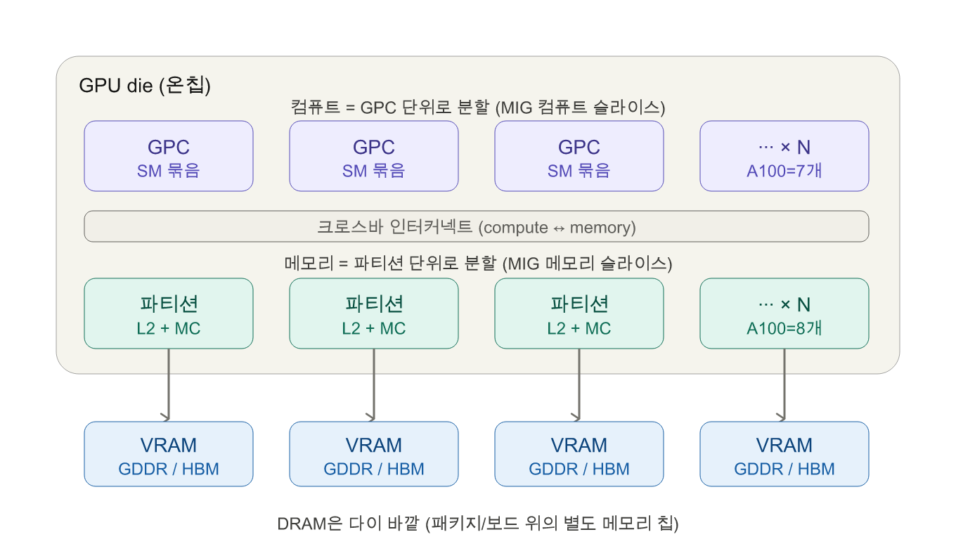 GPU 다이 — 컴퓨트 계층과 메모리 파티션 구조