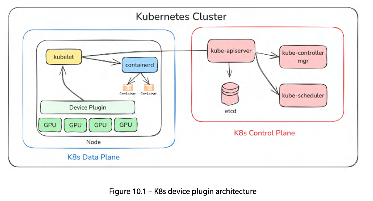 K8s device plugin 아키텍처