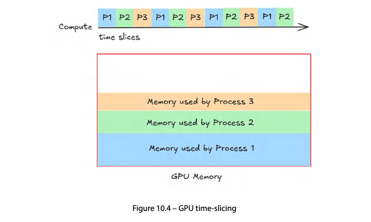 GPU time-slicing