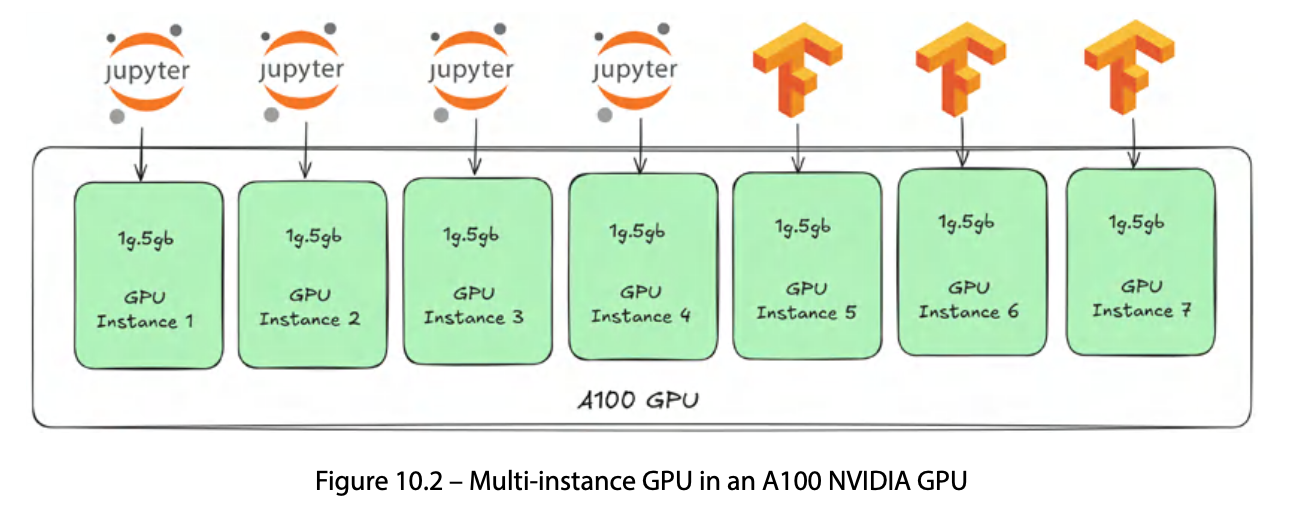 NVIDIA MIG 개요