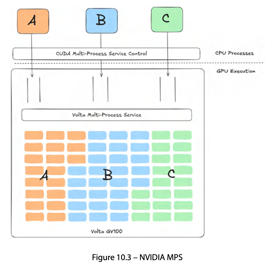 NVIDIA MPS 개요