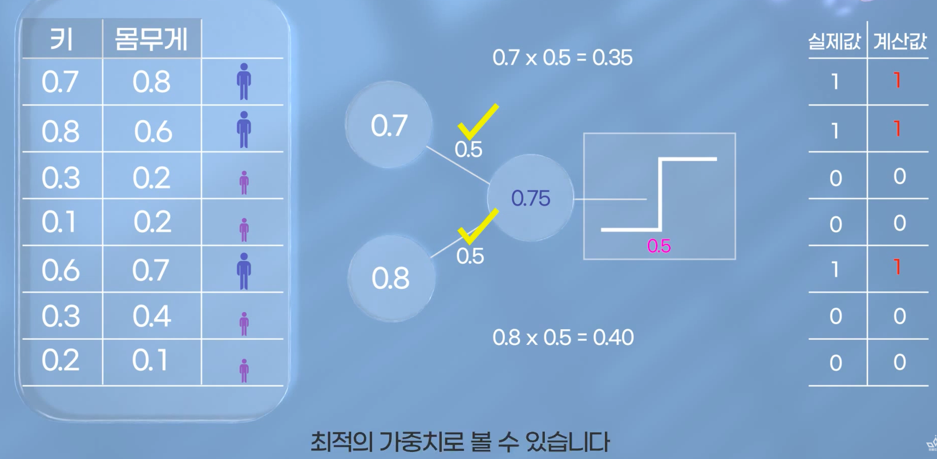 키·몸무게 입력을 받아 가중치를 곱해 더한 뒤 역치와 비교하는 뉴런 하나