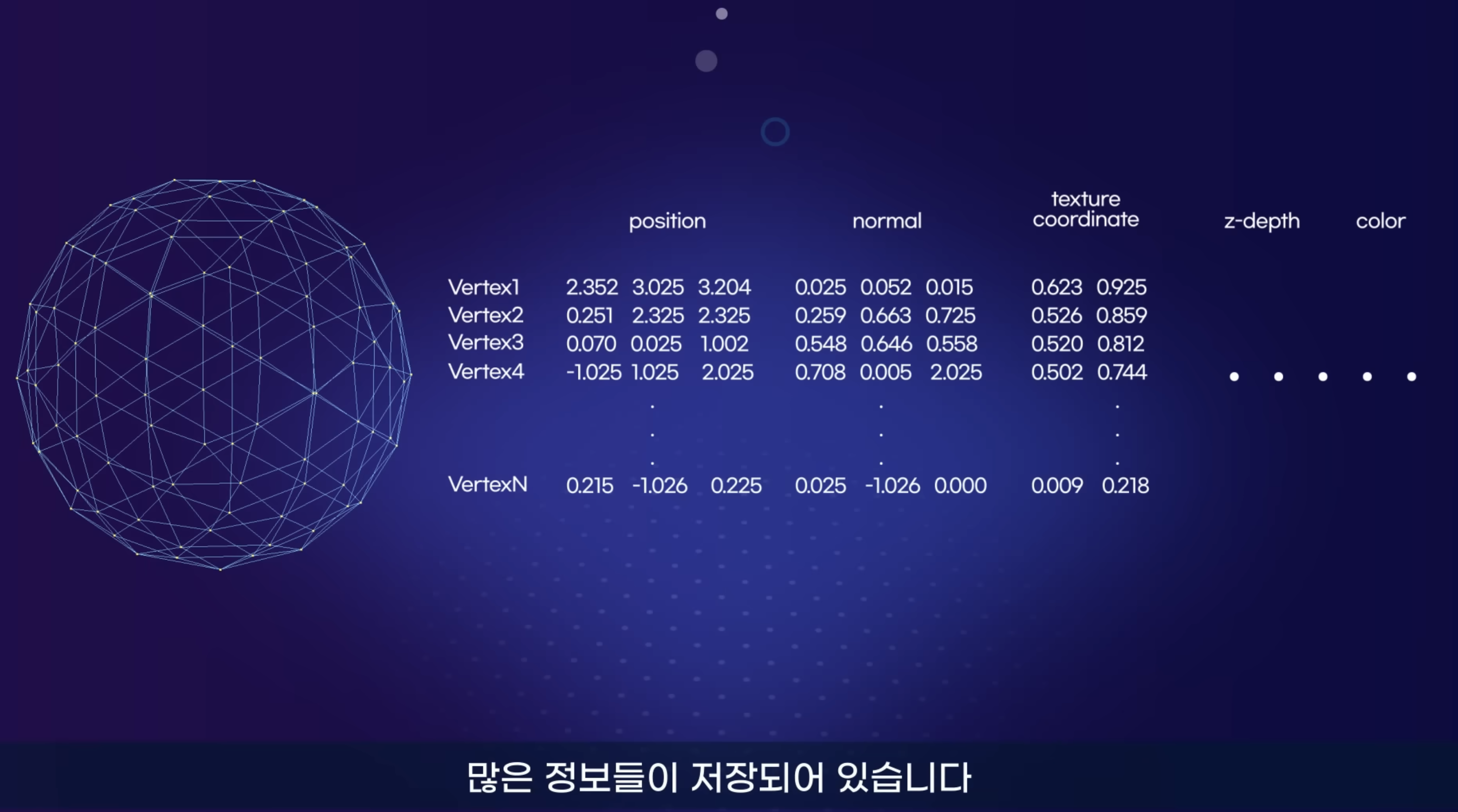 3D 물체를 표현하는 정점별 position, normal, texture coordinate 값 테이블