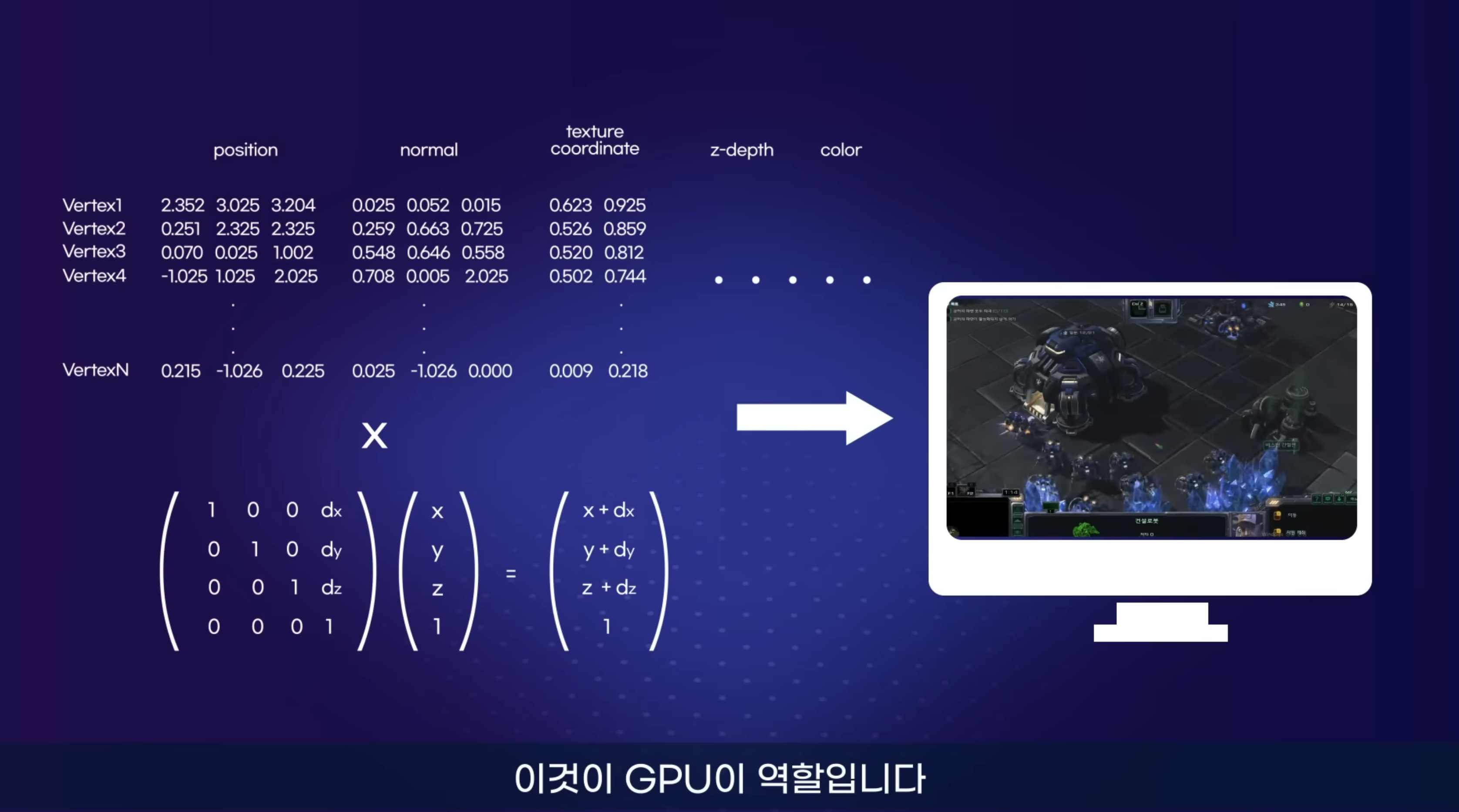 정점 테이블에 변환 행렬을 곱해 게임 화면을 그려내는 GPU의 역할
