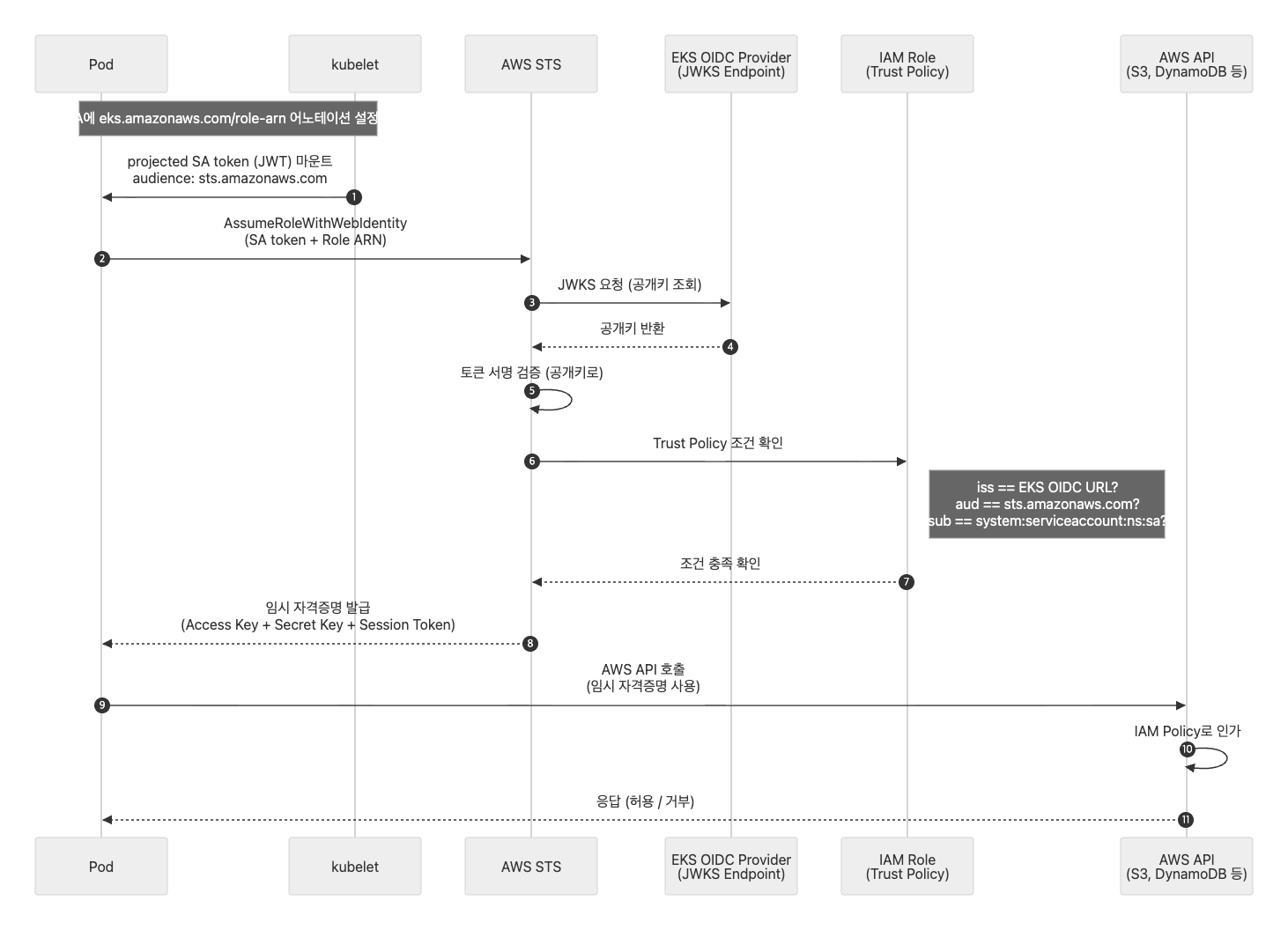 흐름 3: Pod(SA) → AWS API 인증/인가 흐름 (IRSA)