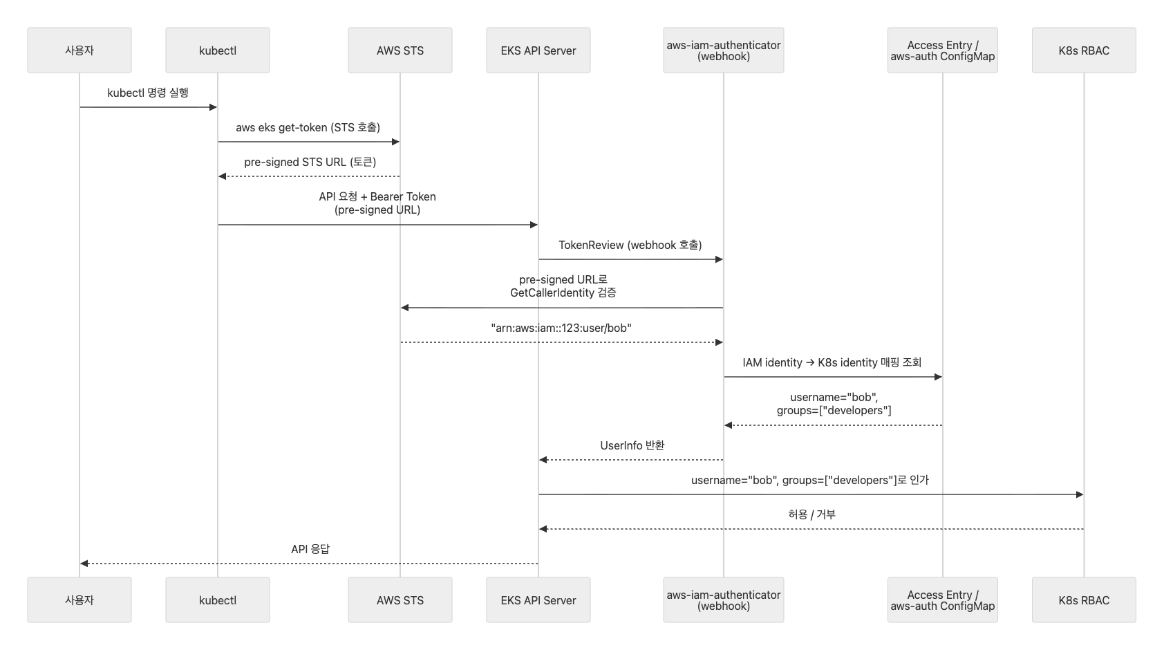 EKS 인증/인가 개요