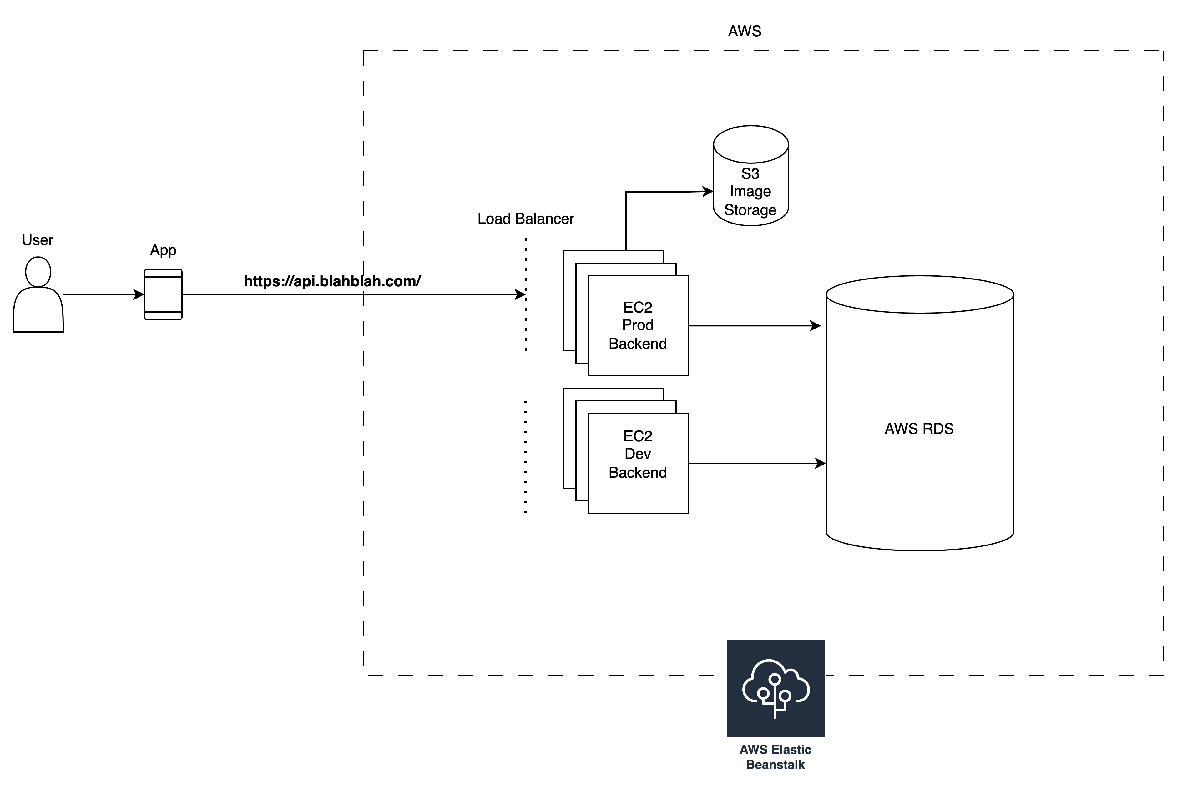 aws-backend-structure