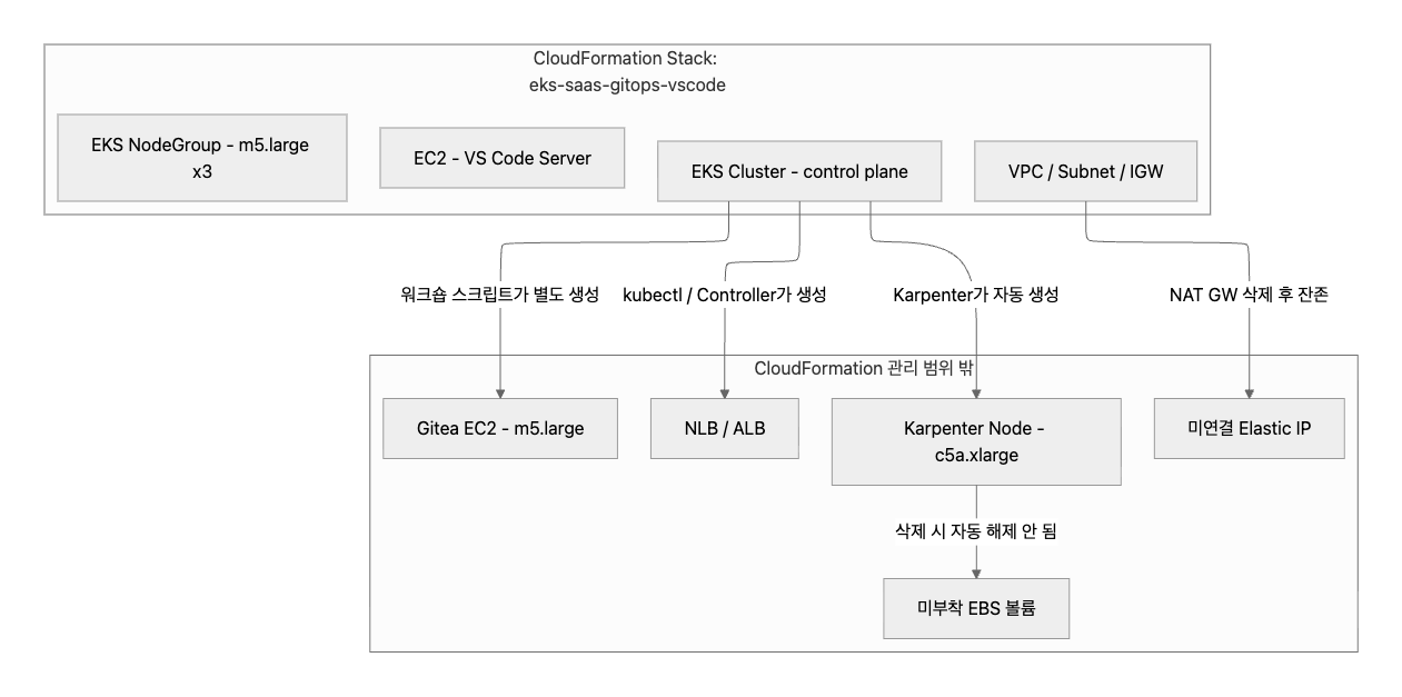 워크숍이 만드는 리소스의 다층 구조
