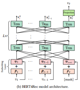 bert4rec-architecture