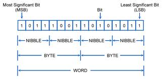 bit-byte-nibble-word-diagram