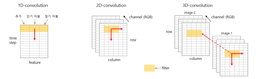 cnn-1d-2d-3d-convolution