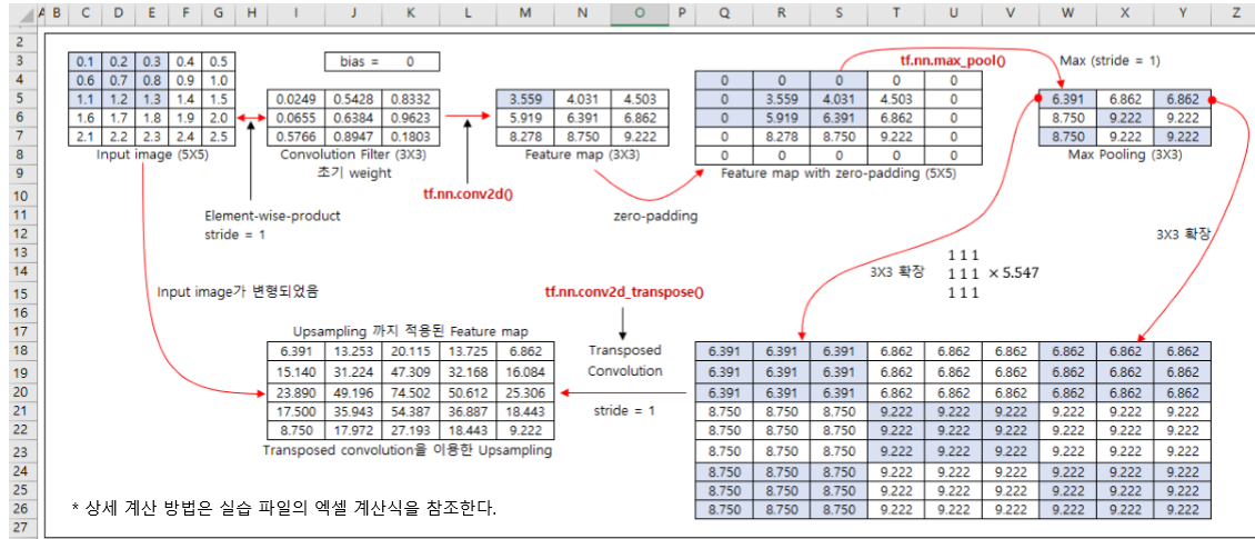 cnn-conv2d-maxpool-transpose-excel-example