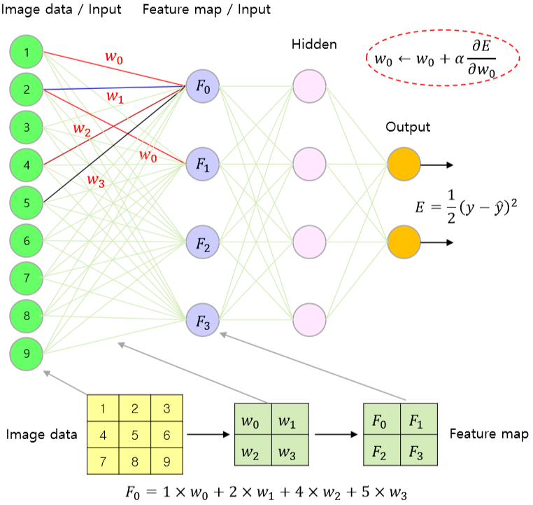 cnn-feature-map-computation
