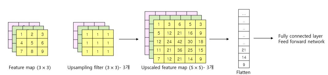 cnn-upsampling-flatten-fc