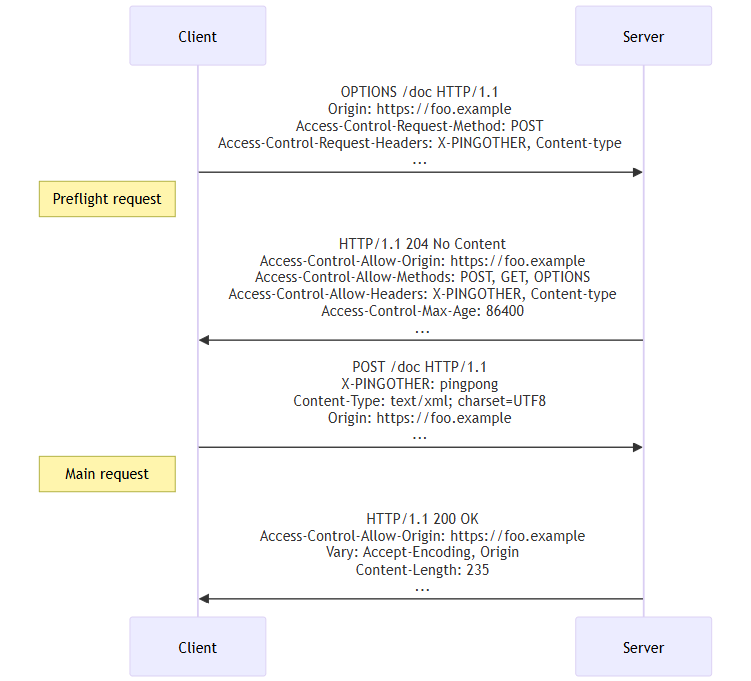 cors-preflight-request-flow