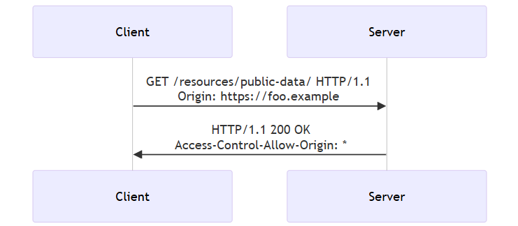 cors-simple-request-flow