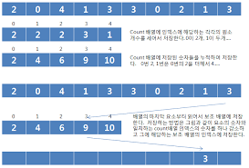 카운팅정렬