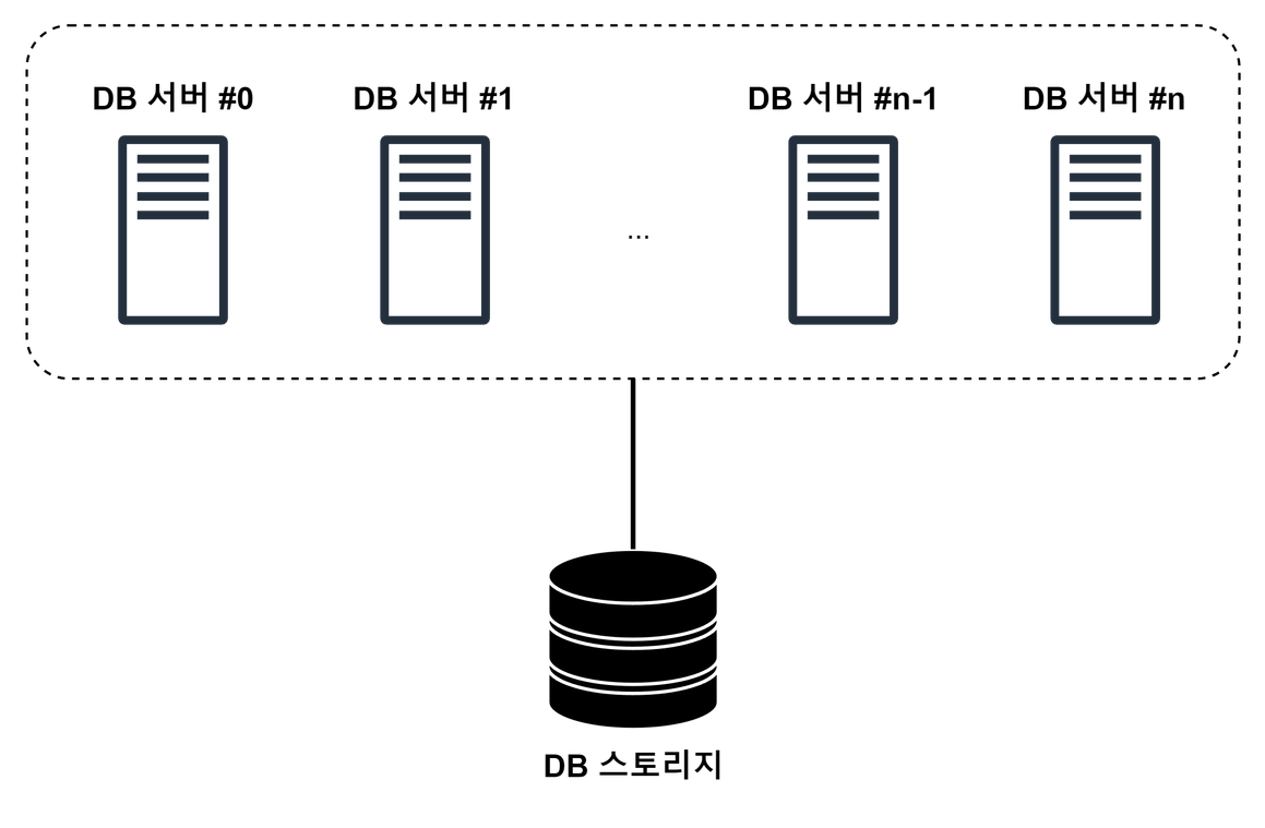 db-clustering-shared-disk
