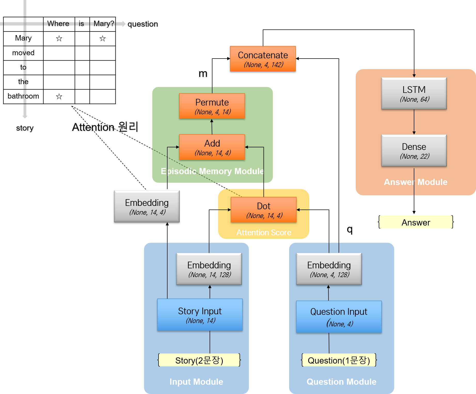 dmn-QA-structure