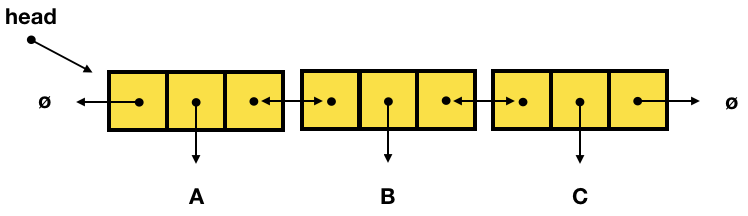 doubly linked list