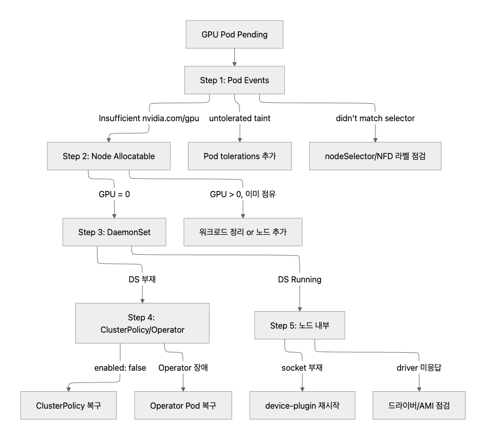 GPU Pod Pending 디버깅 분기 플로우
