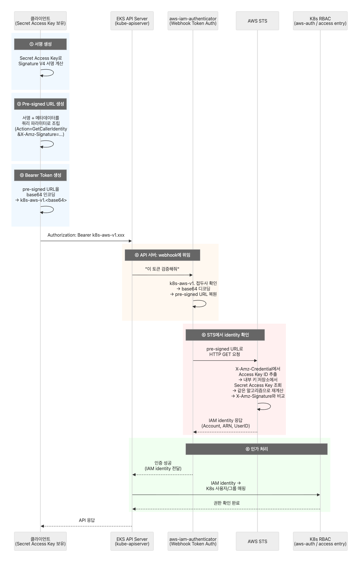 eks-api-auth-overview