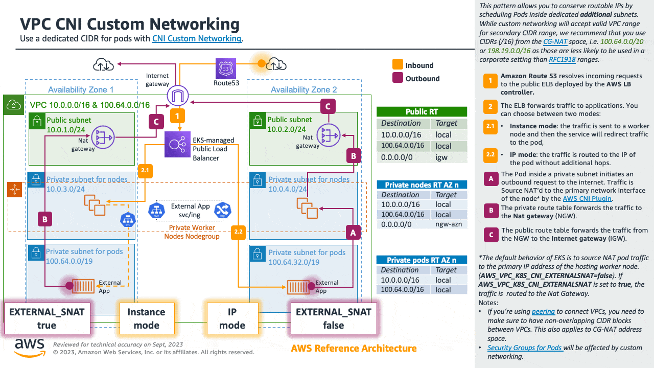 eks-vpc-cni-custom-networking