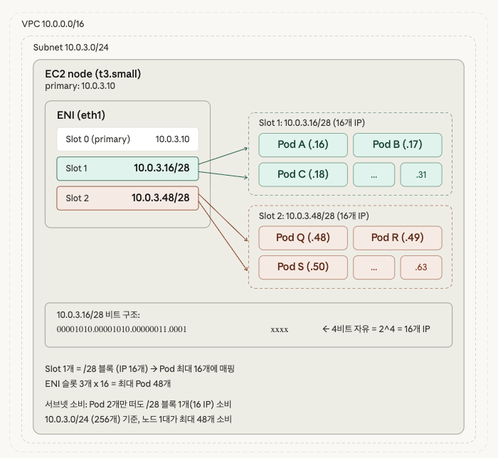 eks-vpc-cni-prefix-delegation-mode