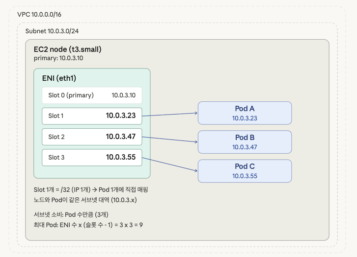 eks-vpc-cni-secondary-ip-mode