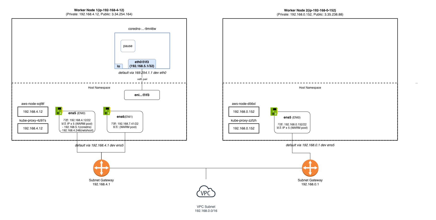 실습 환경 노드 네트워크 구조