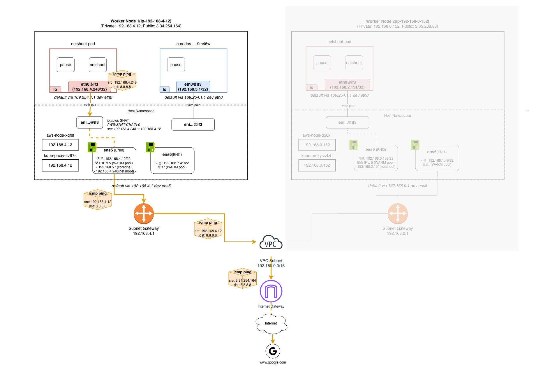 파드에서 외부 통신 구조