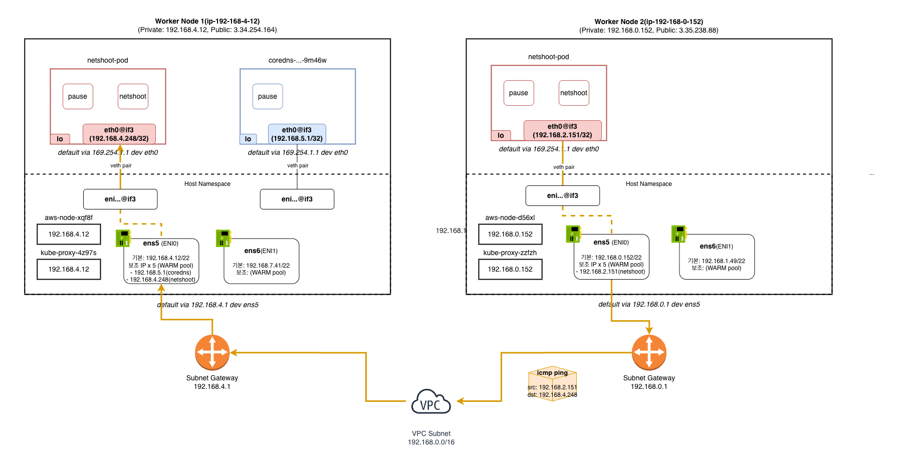 크로스 노드 파드 간 통신 구조