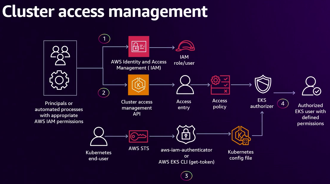 EKS Authorization Flow