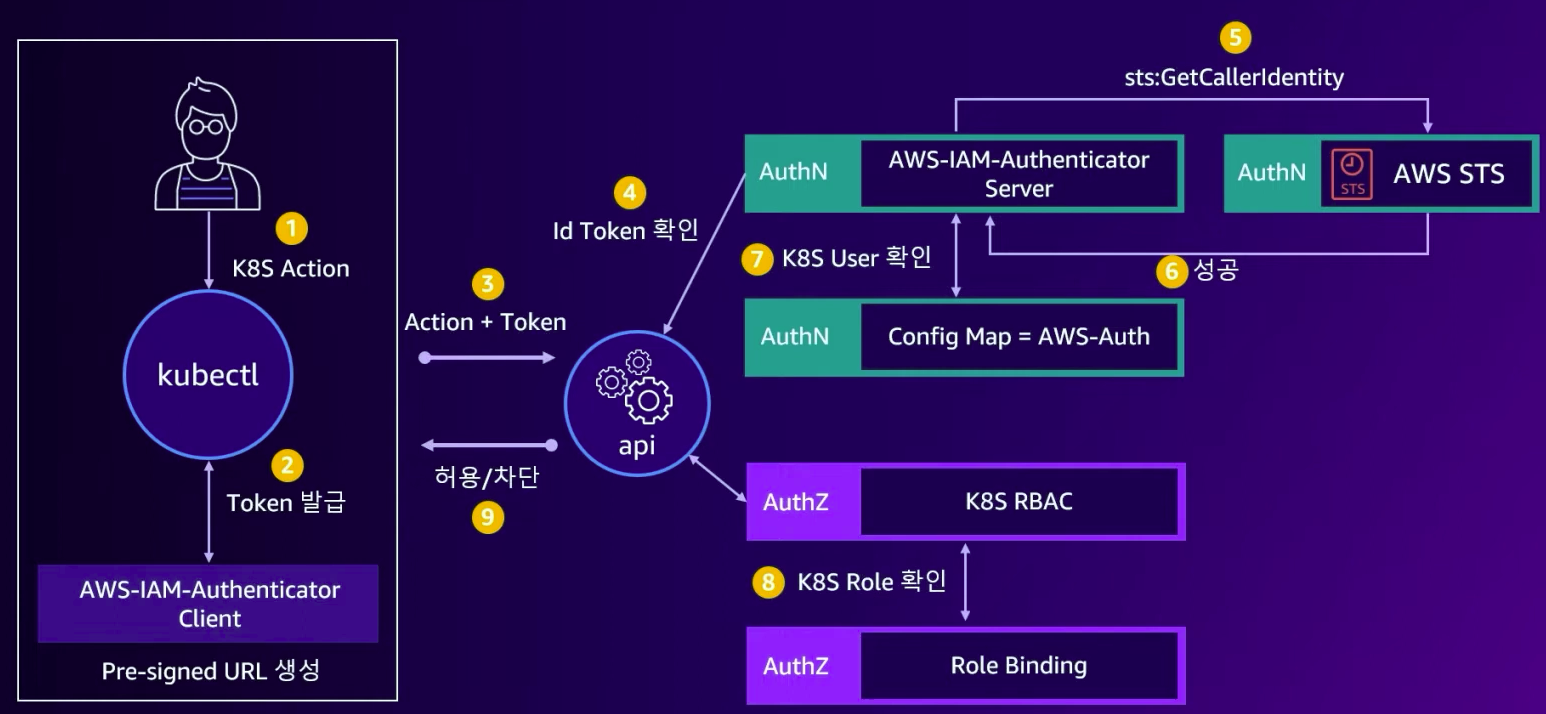 EKS 인증/인가 전체 흐름