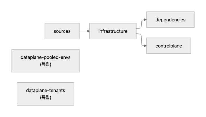 dependsOn 의존성 체인