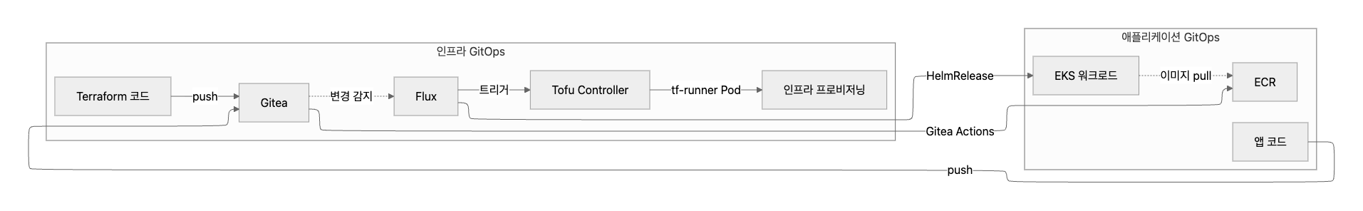 GitOps 아키텍처 흐름