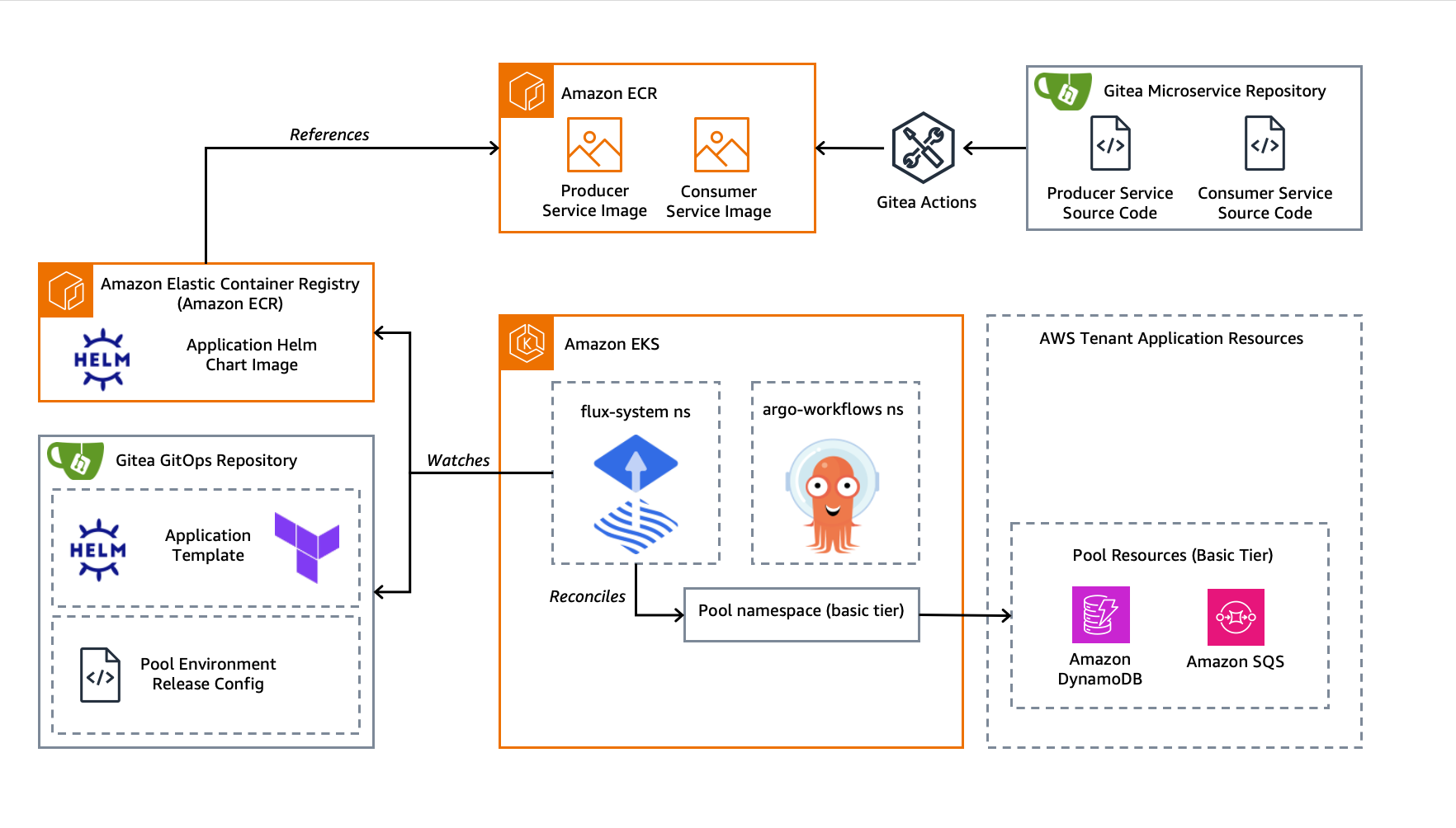 최종 실습 환경 아키텍처