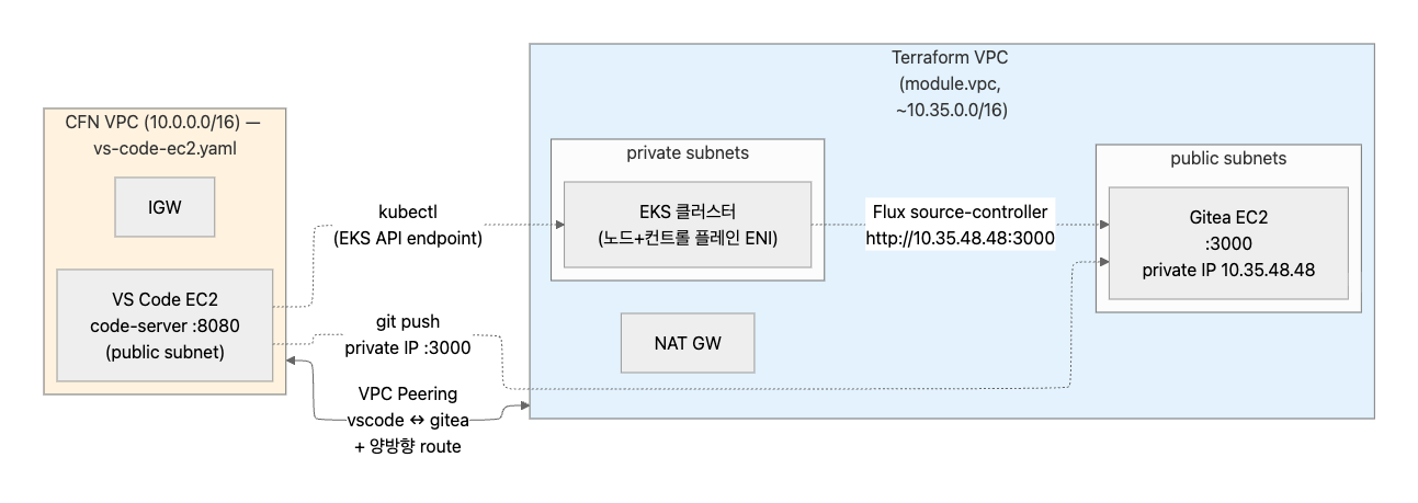 VPC 2개 구조