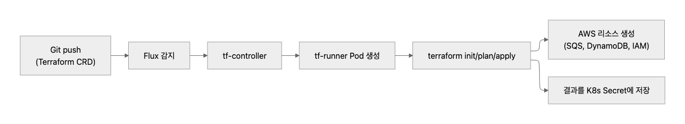 Tofu Controller 동작 흐름