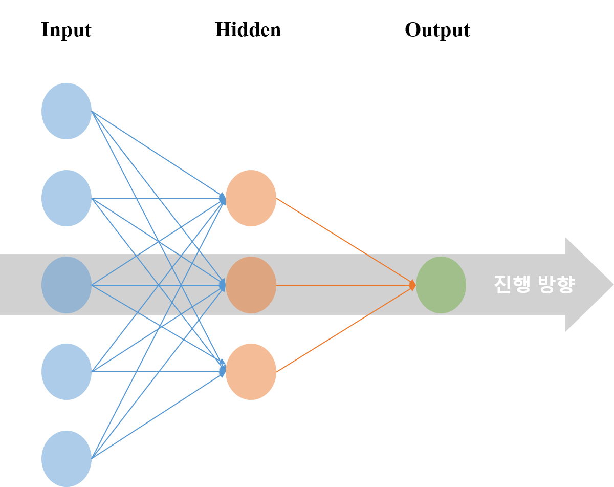 feed-forward-network