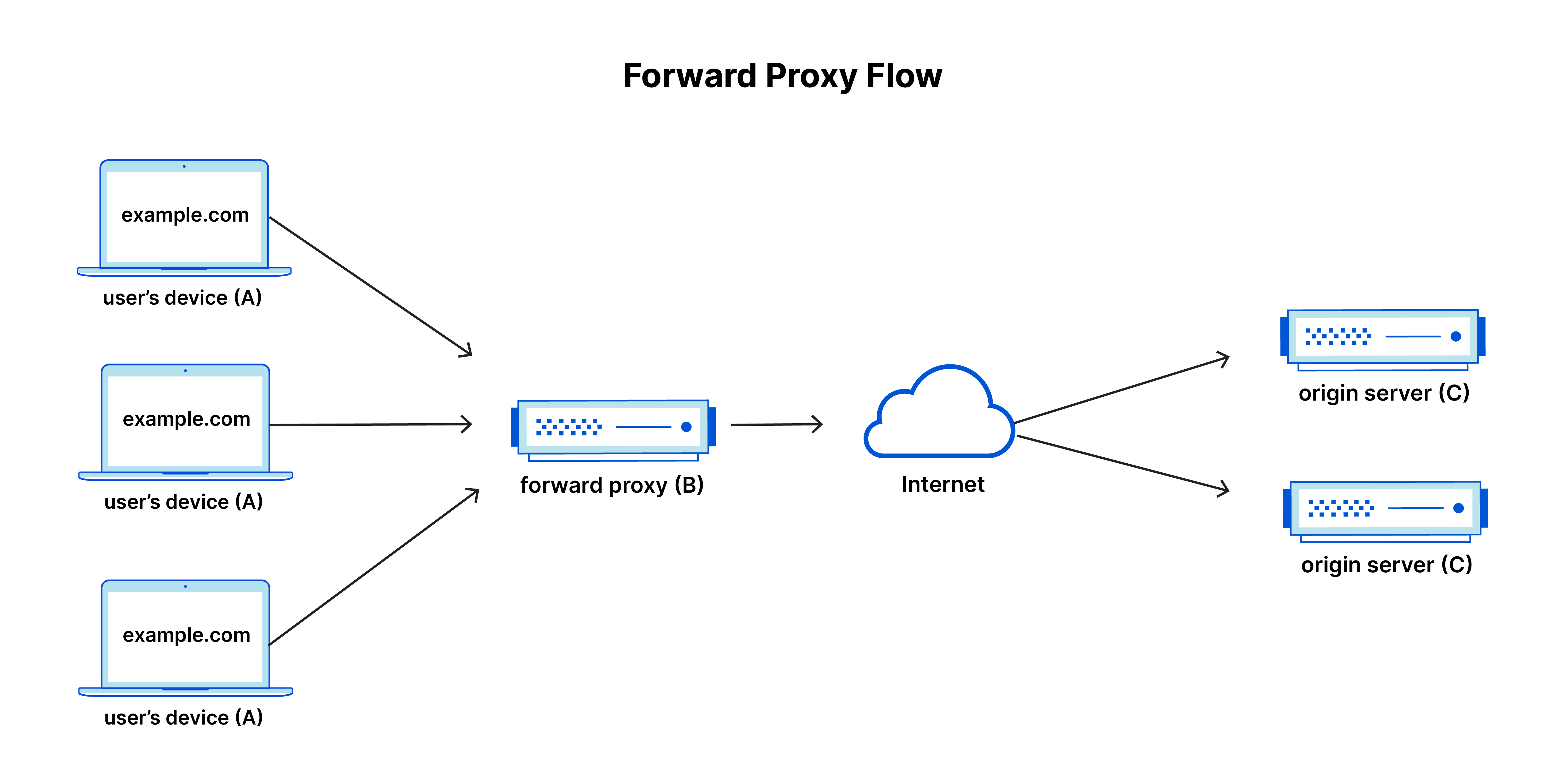 forward_proxy_flow