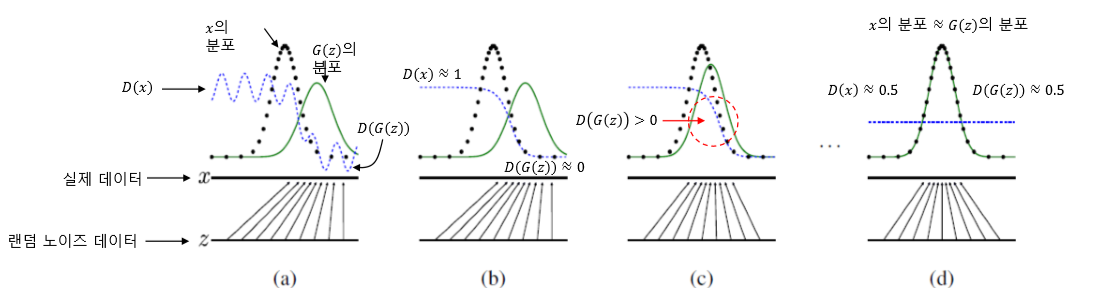 gan-distribution-convergence-stages