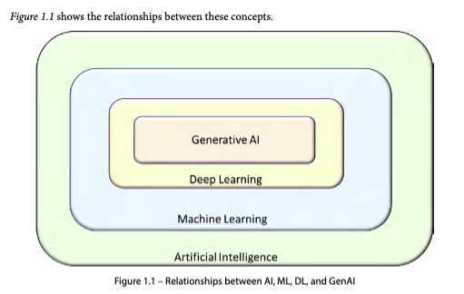 AI, ML, DL, GenAI 포함 관계