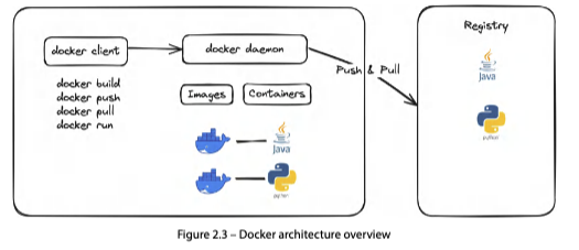 Docker 아키텍처