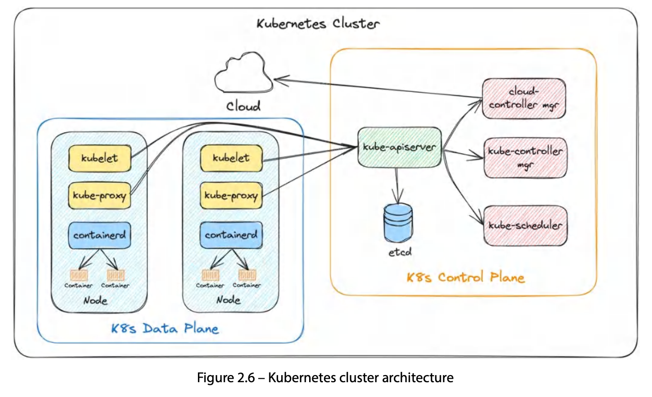 Kubernetes 클러스터 아키텍처