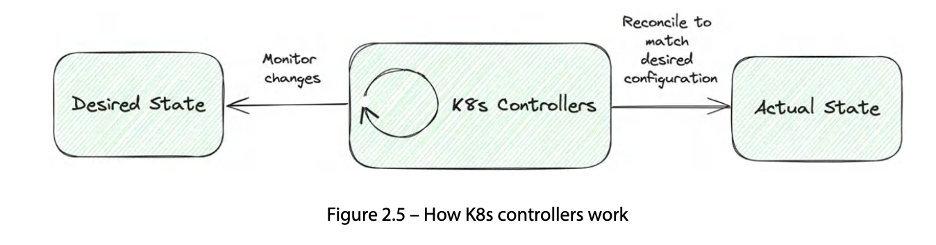 K8s 컨트롤러의 reconcile 동작
