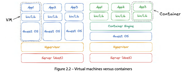VM vs. Container